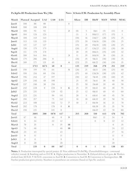 Production charts